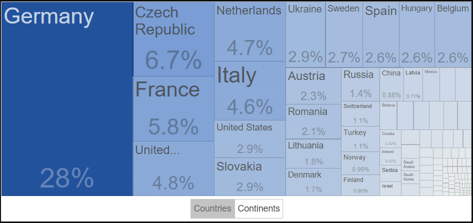 Eksport Polski ze względu na kraje