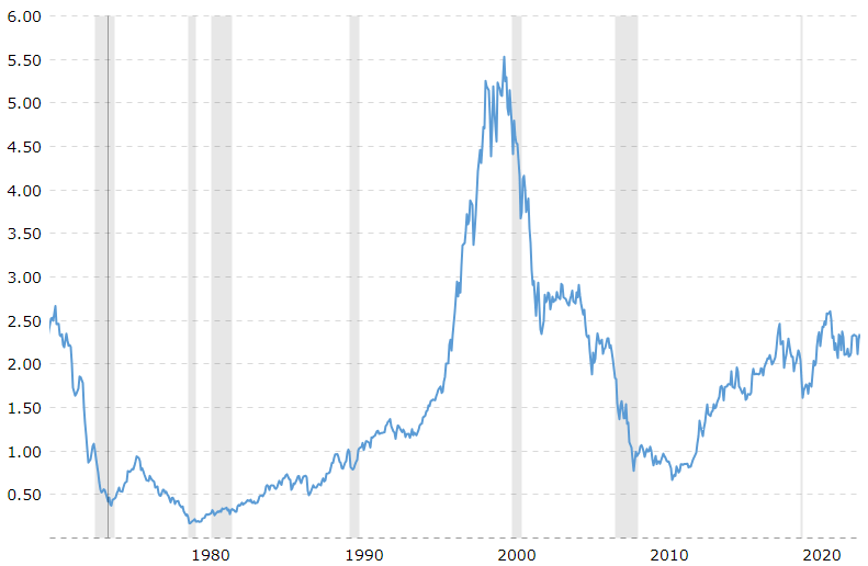 wykres SPX to Gold ratio