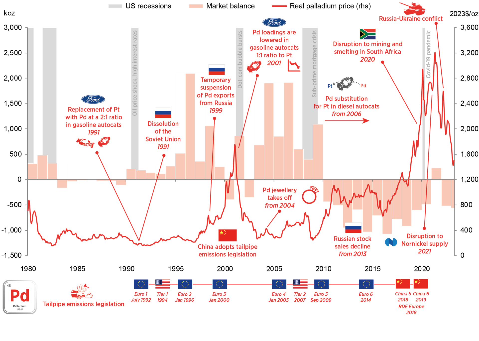 Palladium history chart