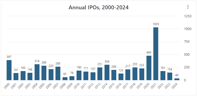 wykres ilość IPO