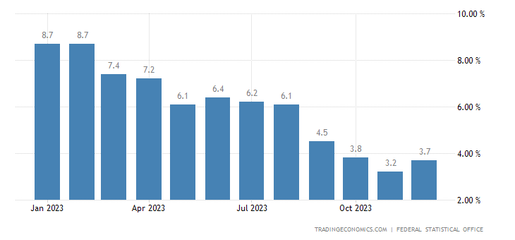 wykres CPI Niemcy