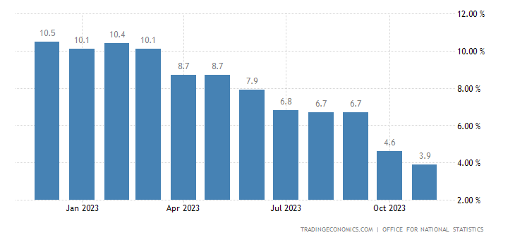 wykres inflacja CPI UK