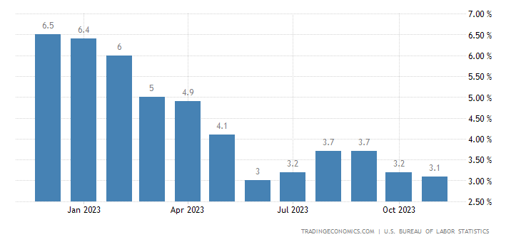 wykres inflacja CPI USA