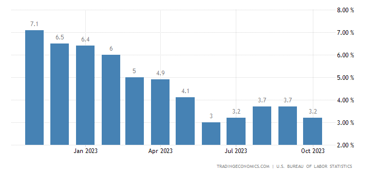 chart US CPI inflation