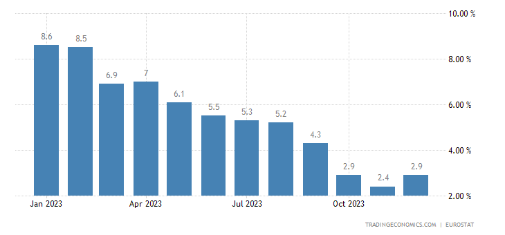 wykres inflacja CPI EU