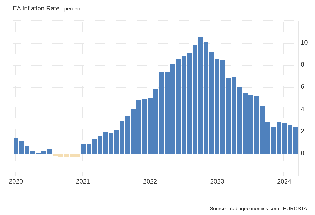 EU inflation graph