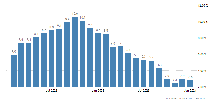 graph inflation eurozone