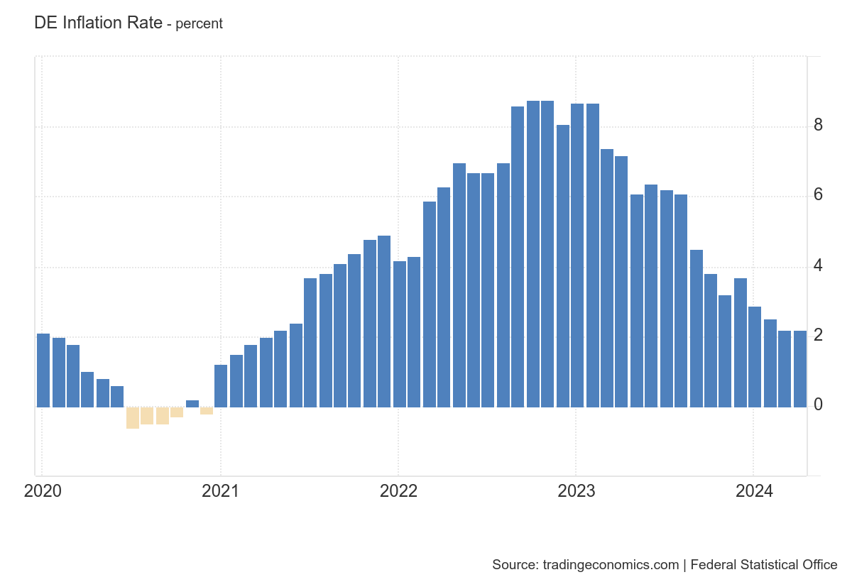 graph inflation Germany