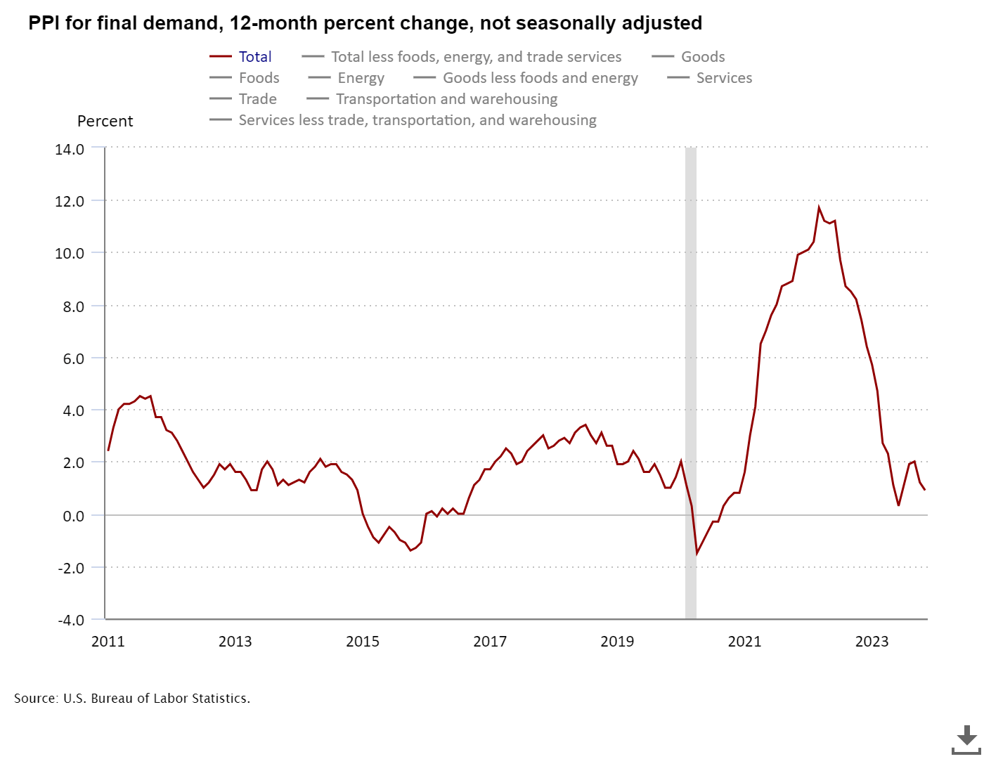 chart PPI inflation