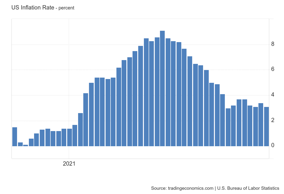 graph US inflation