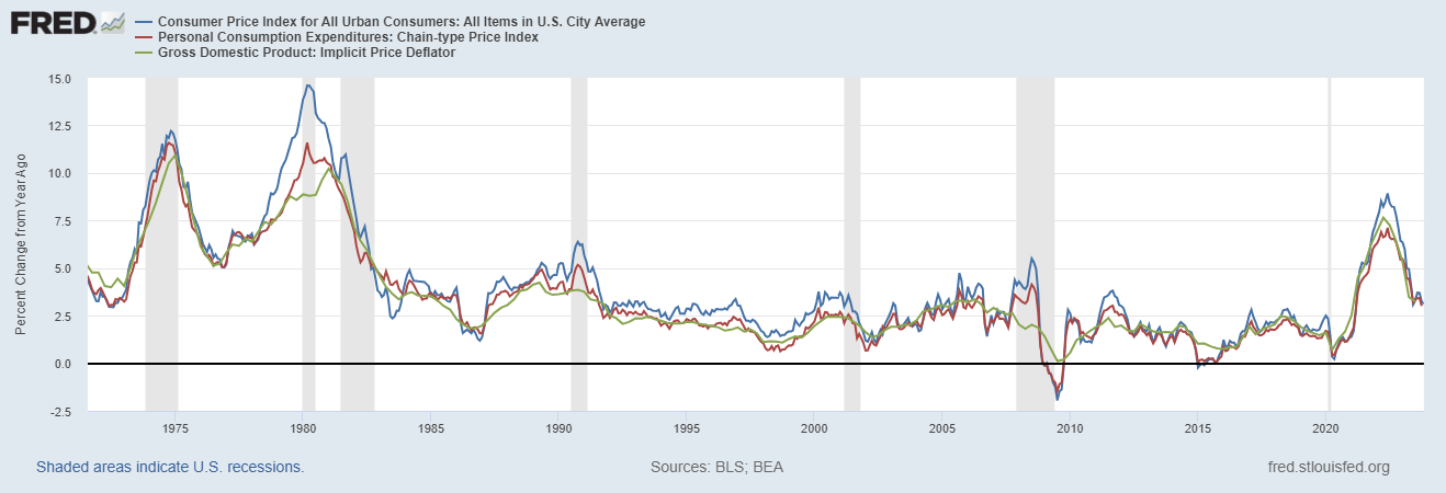 graph US inflation