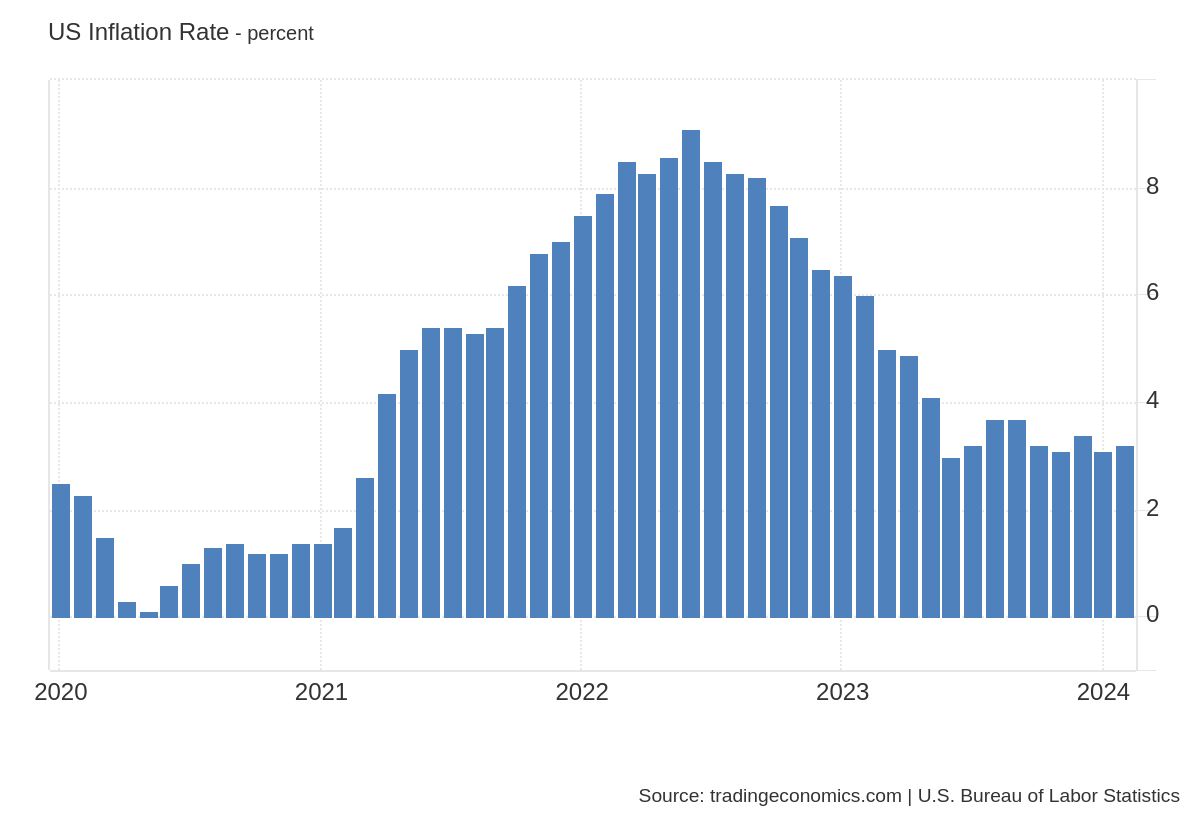 graph inflation in the USA