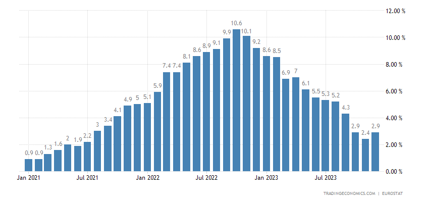 wykres inflacja strefa euro