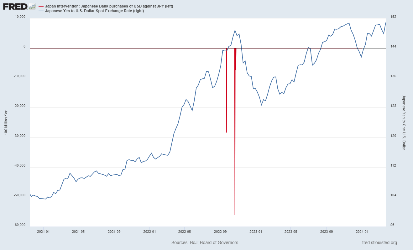 chart BoJ currency intervention