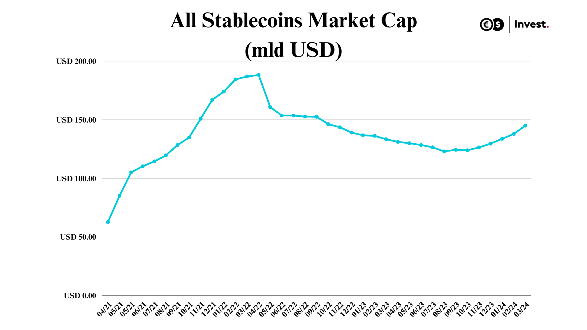 Stablecoin capitalisation chart