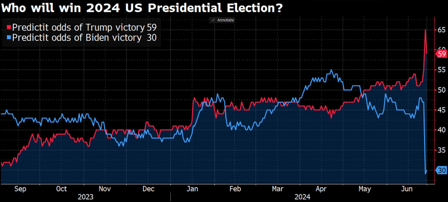 chart who will win the election?