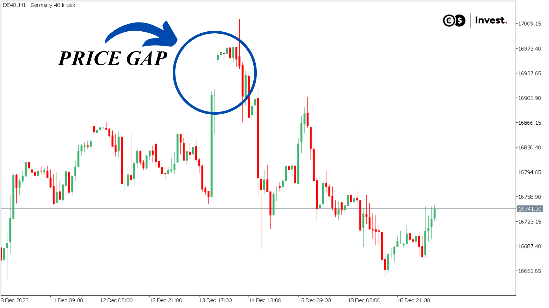 price gap chart