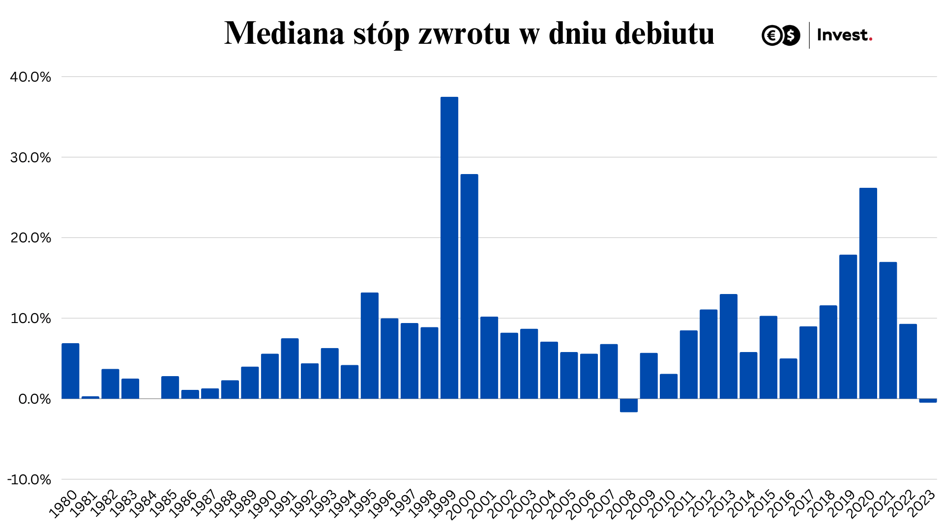 wykres mediana stóp IPO