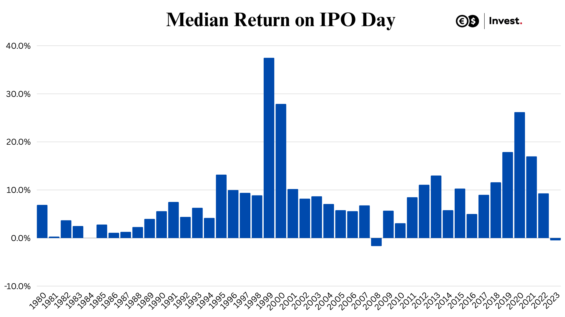 chart of median IPO rates