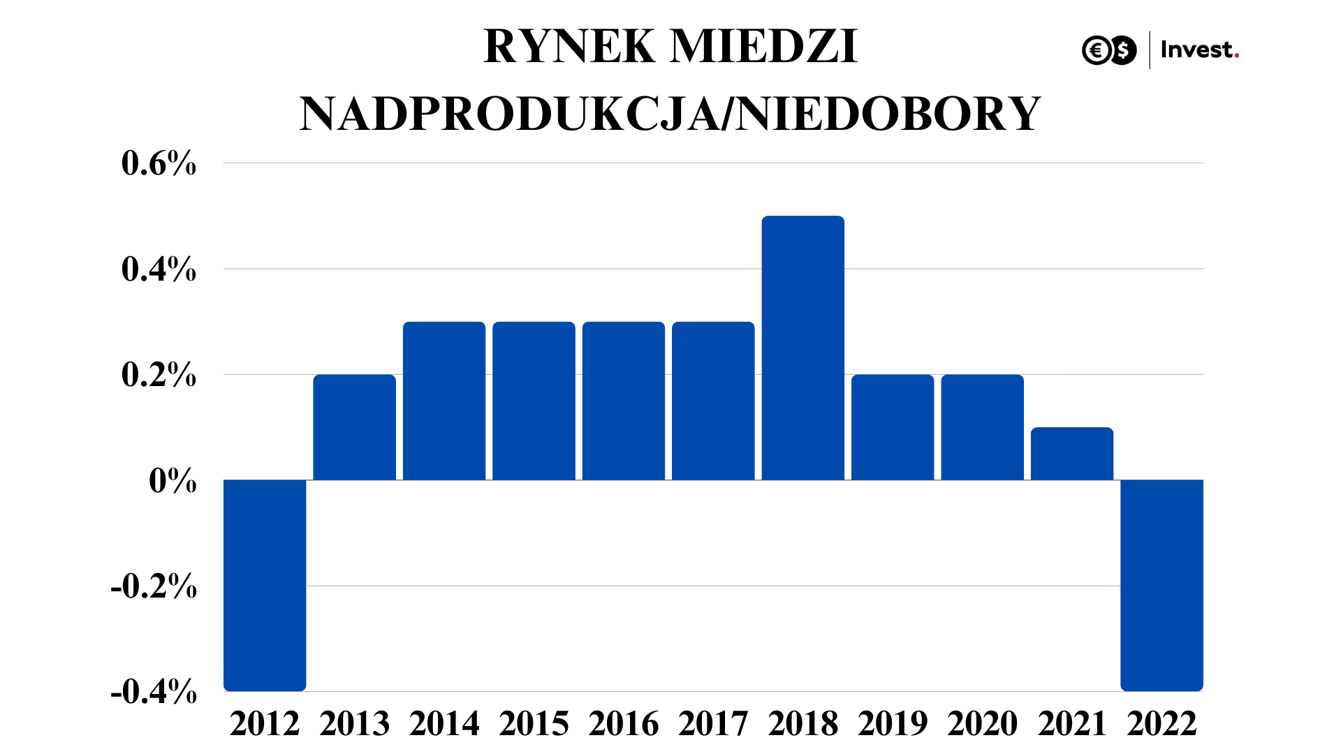 wykres nadprodukcja miedzi