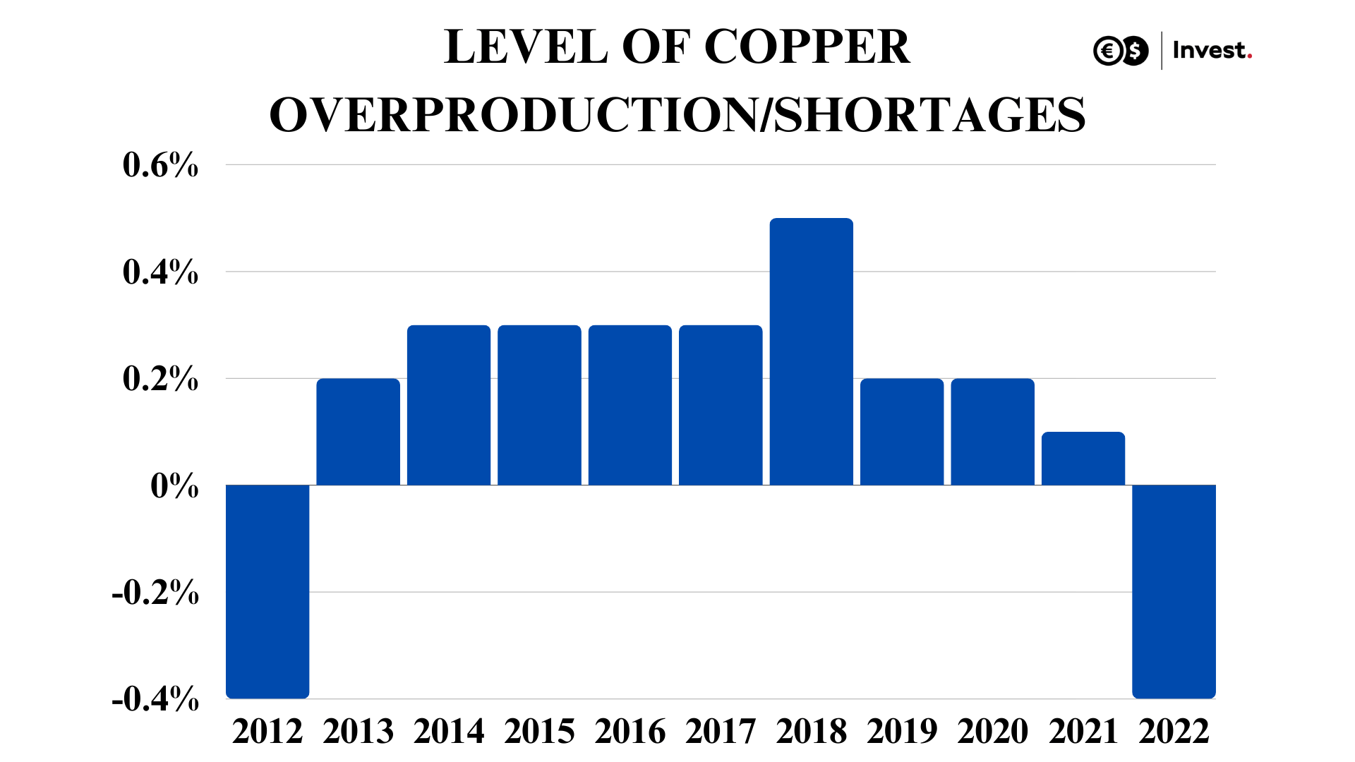 graph copper overproduction