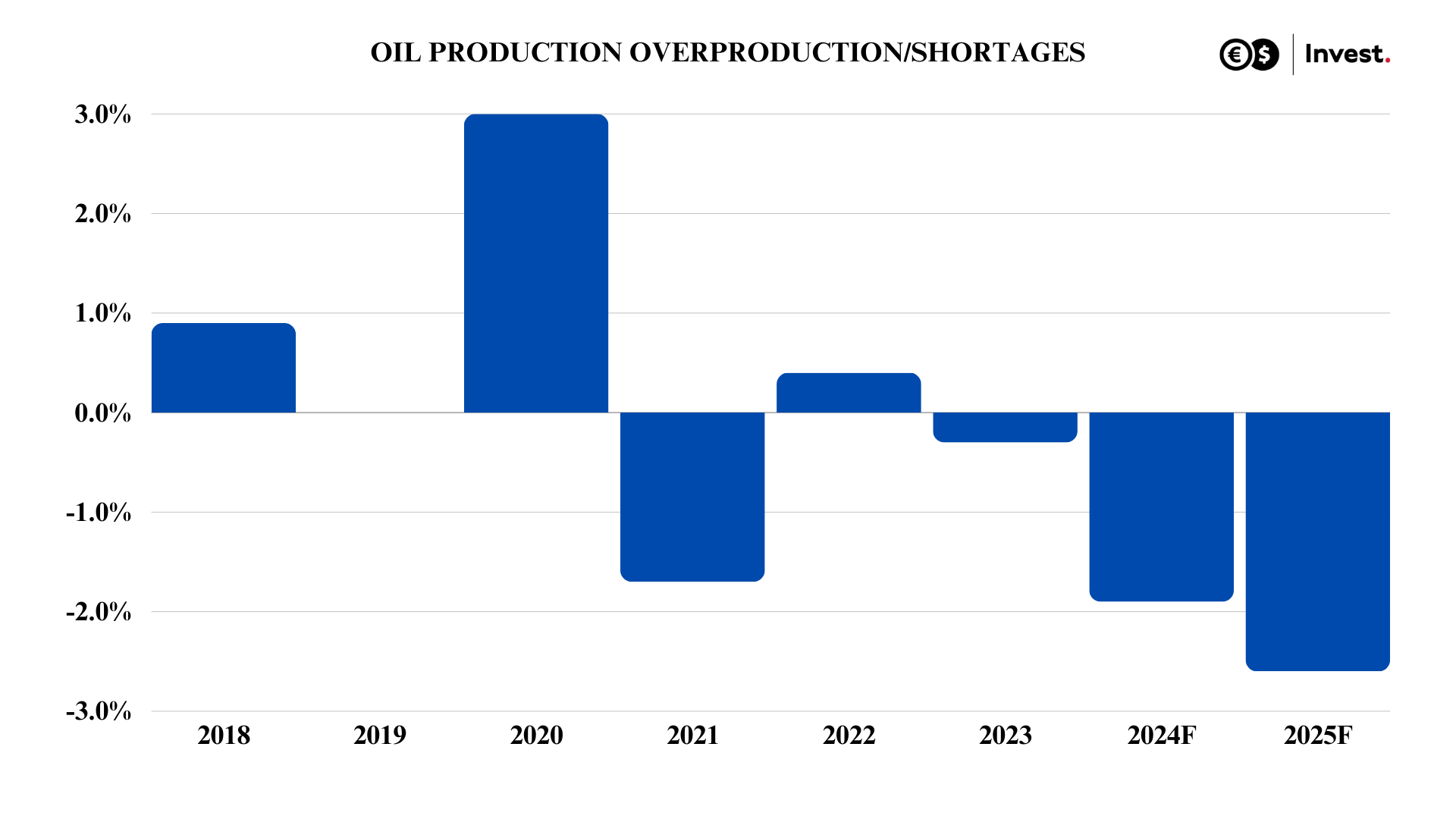 graph of oil shortages