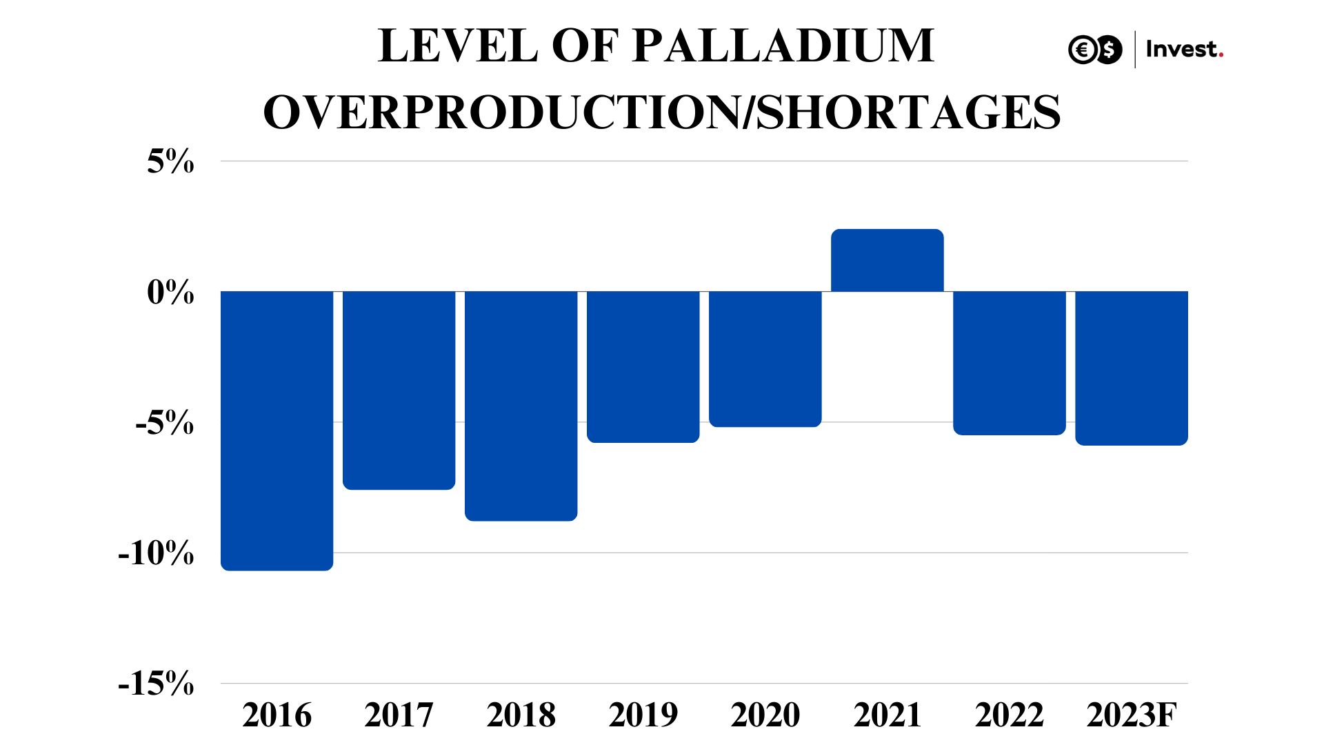 wykres niedobory Palladu