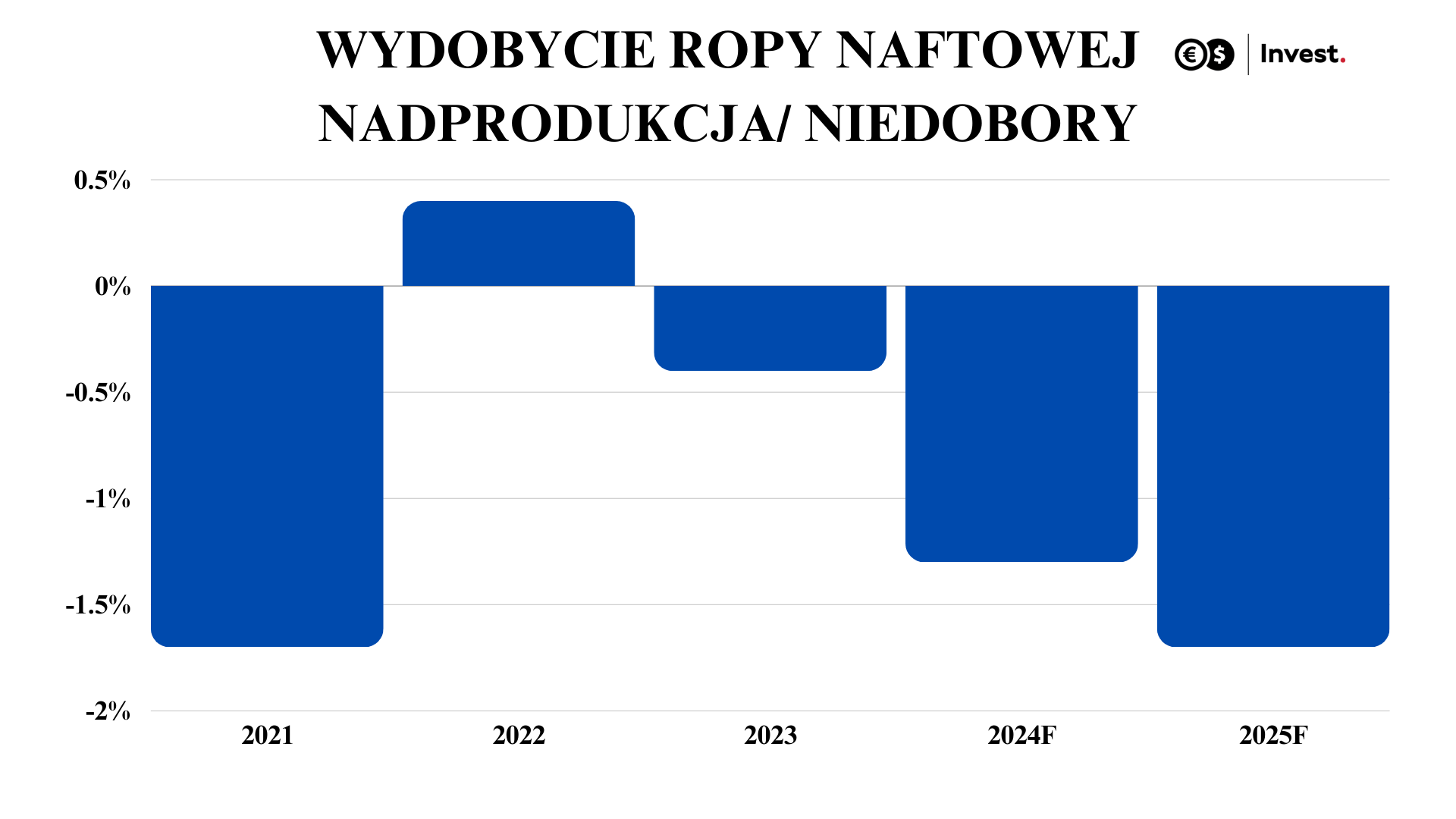 wykres niedobory na rynku ropy