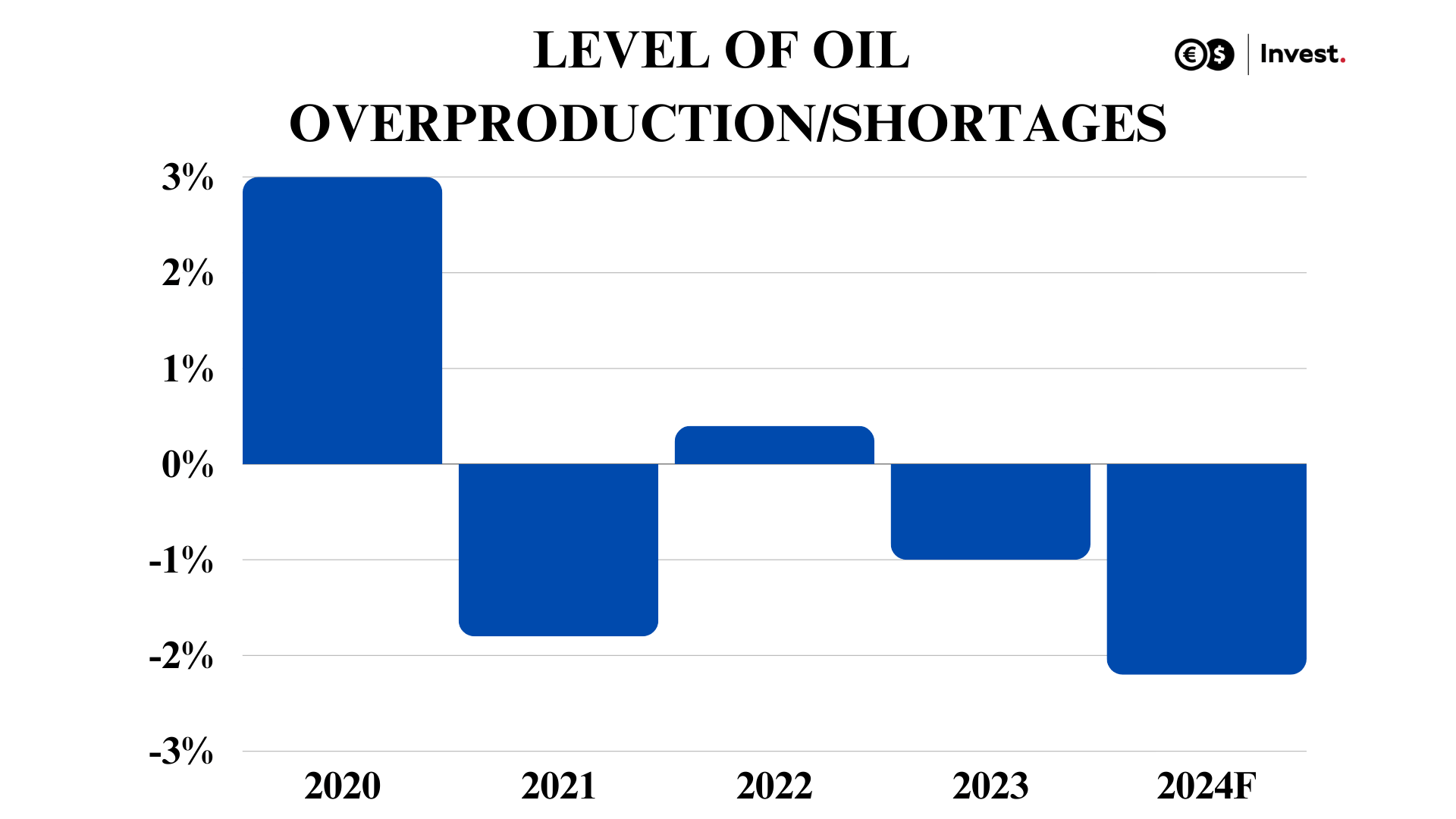 graph of oil market shortages