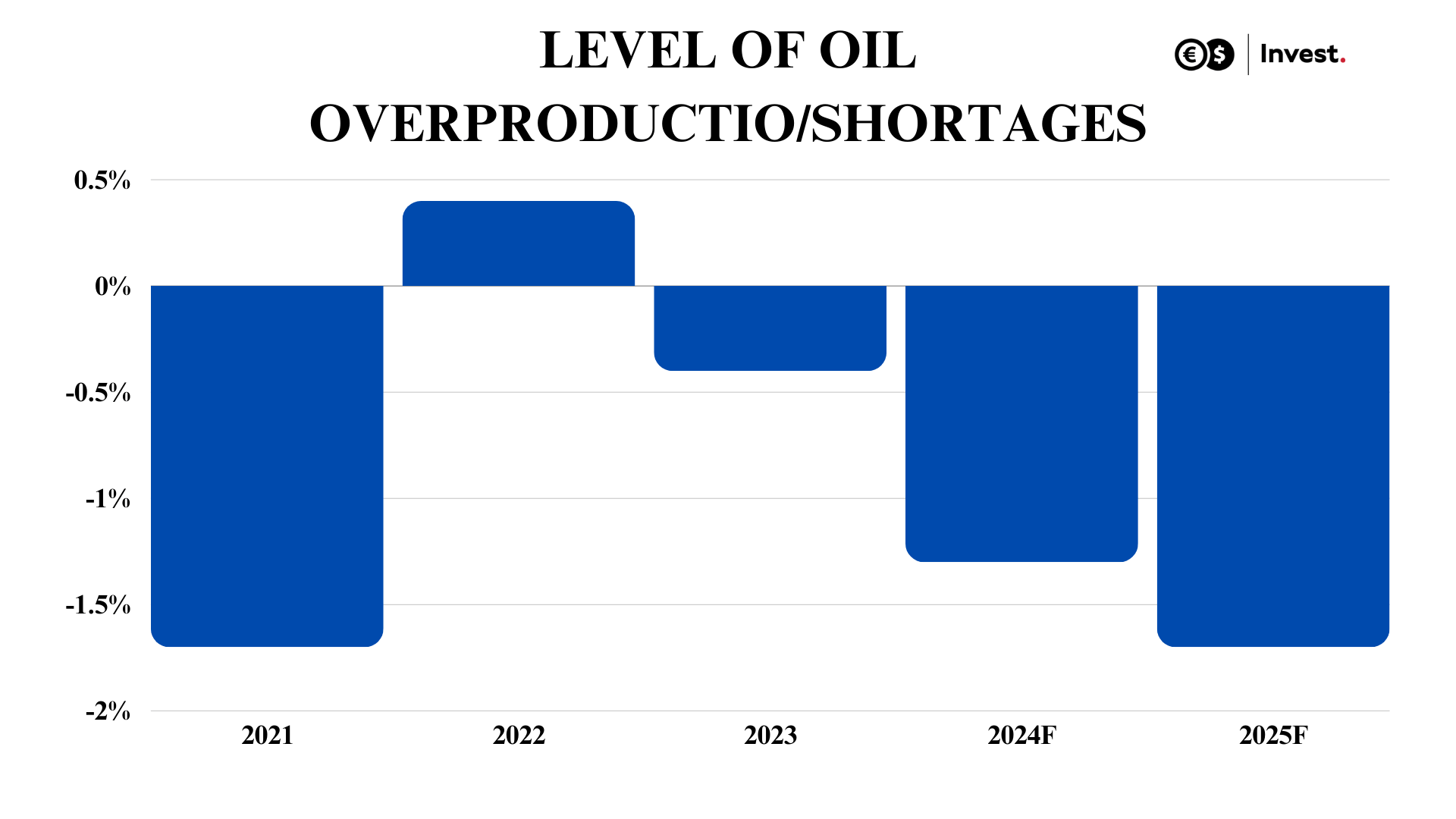 graph of oil market shortages