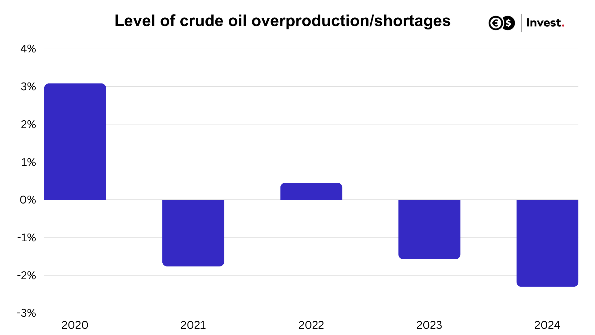 graph of oil shortage levels