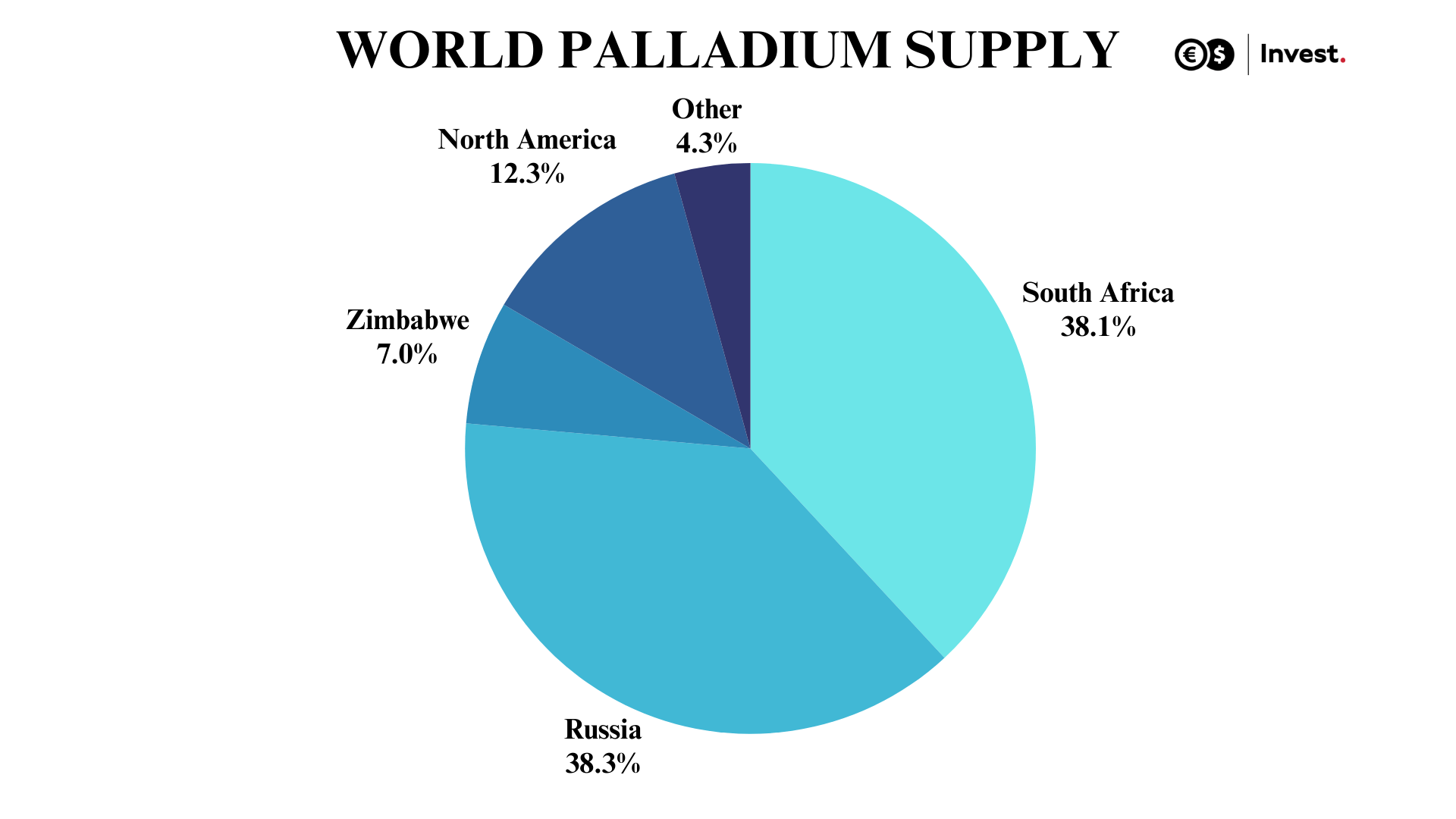 chart Palladium supply