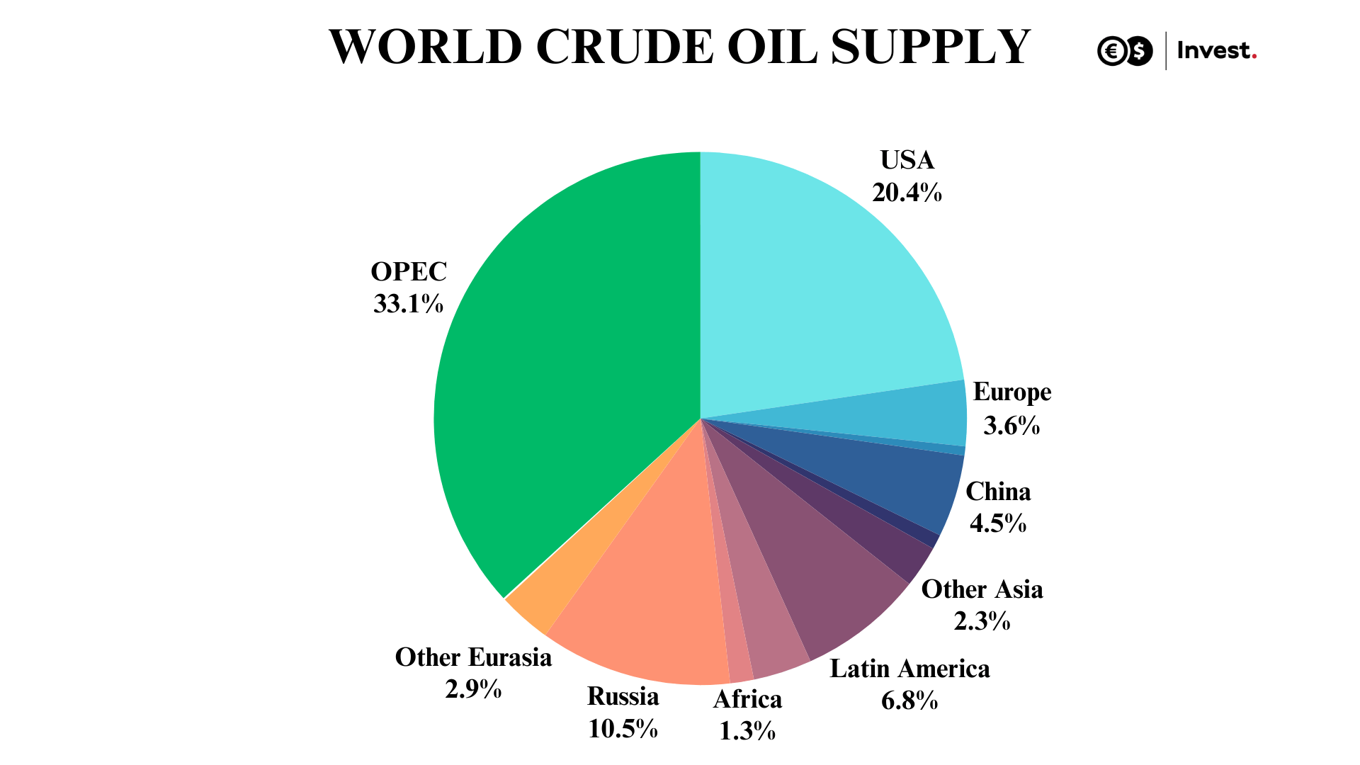 oil supply graph