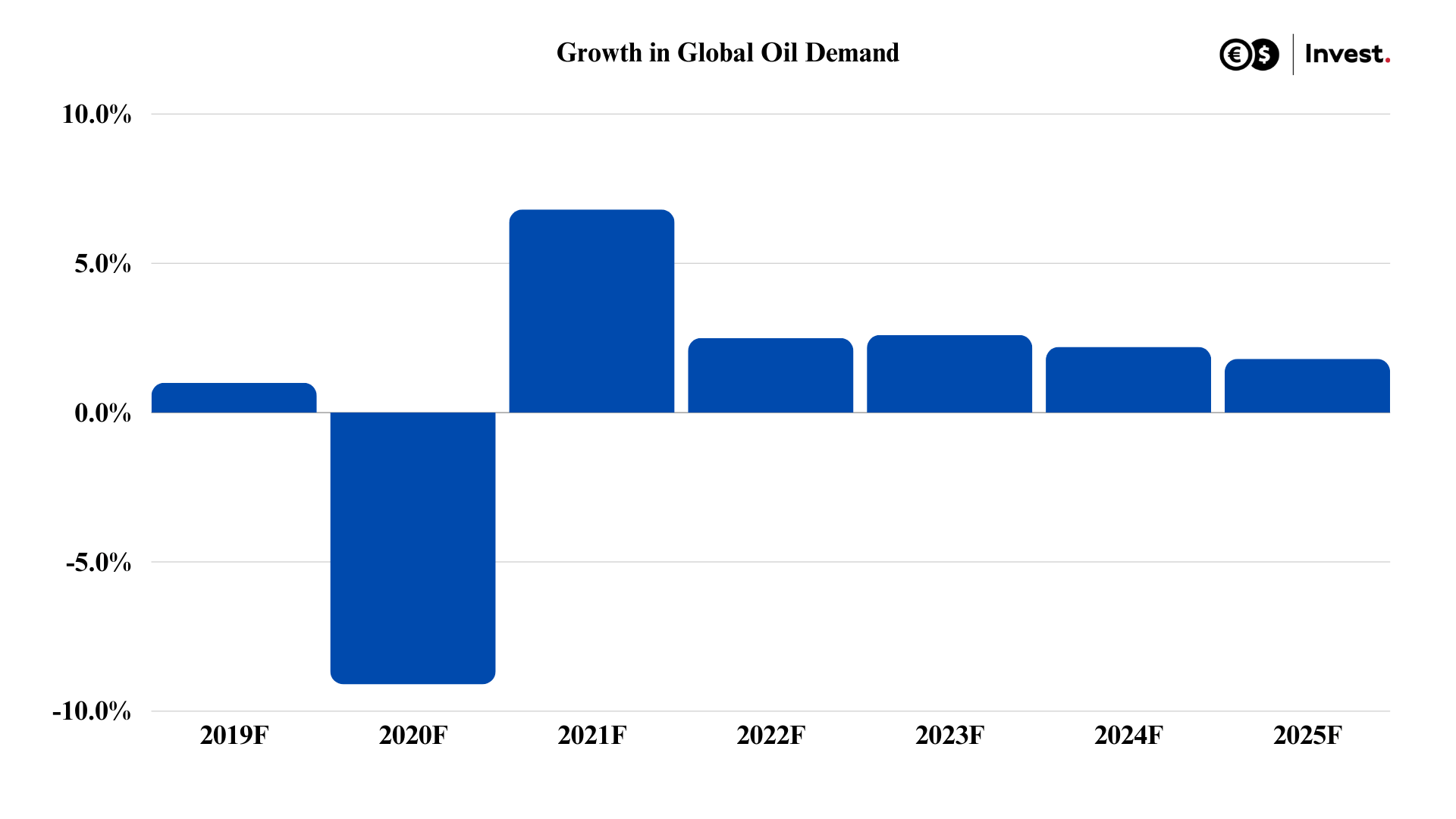 oil demand graph