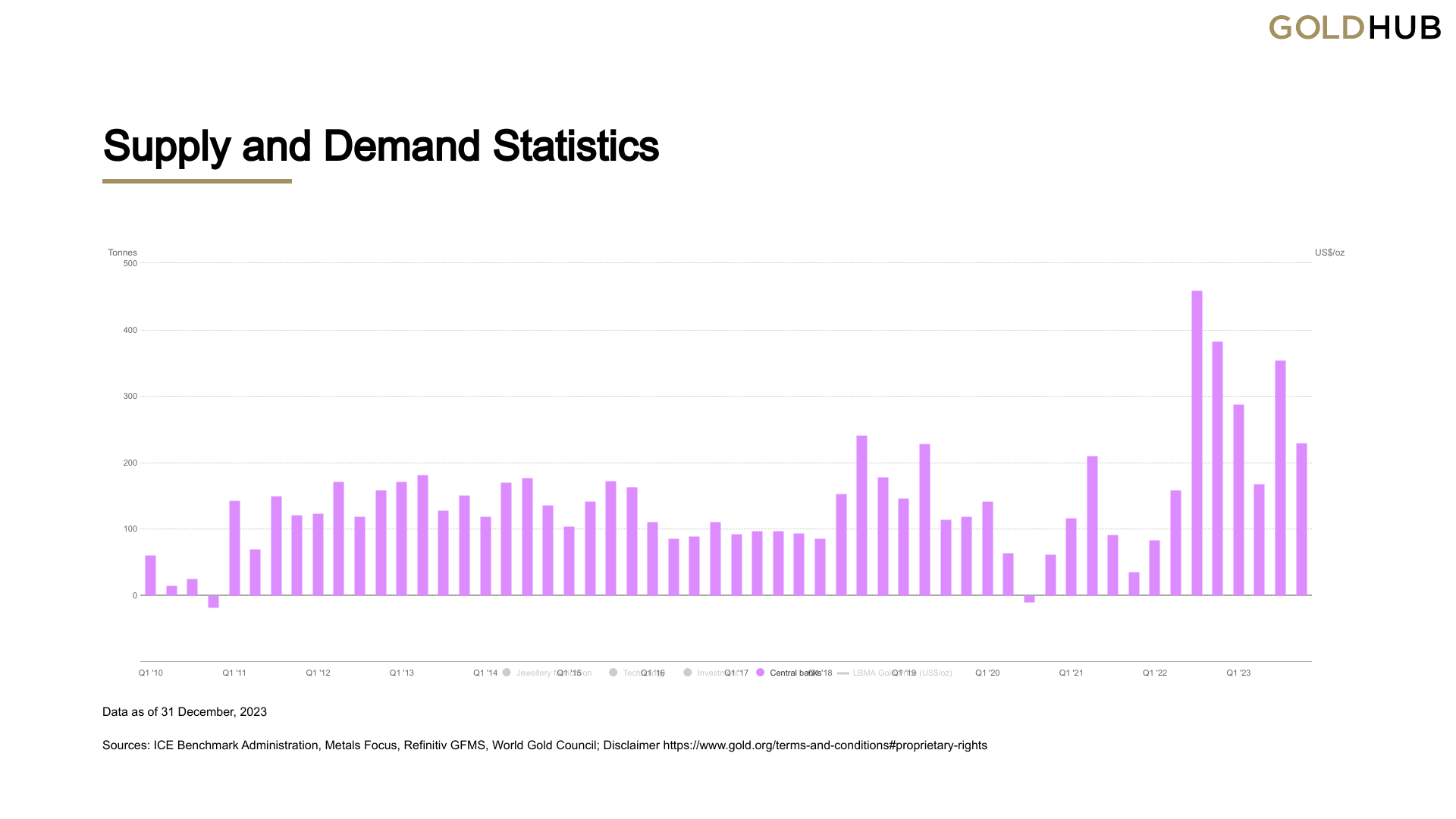 gold demand graph