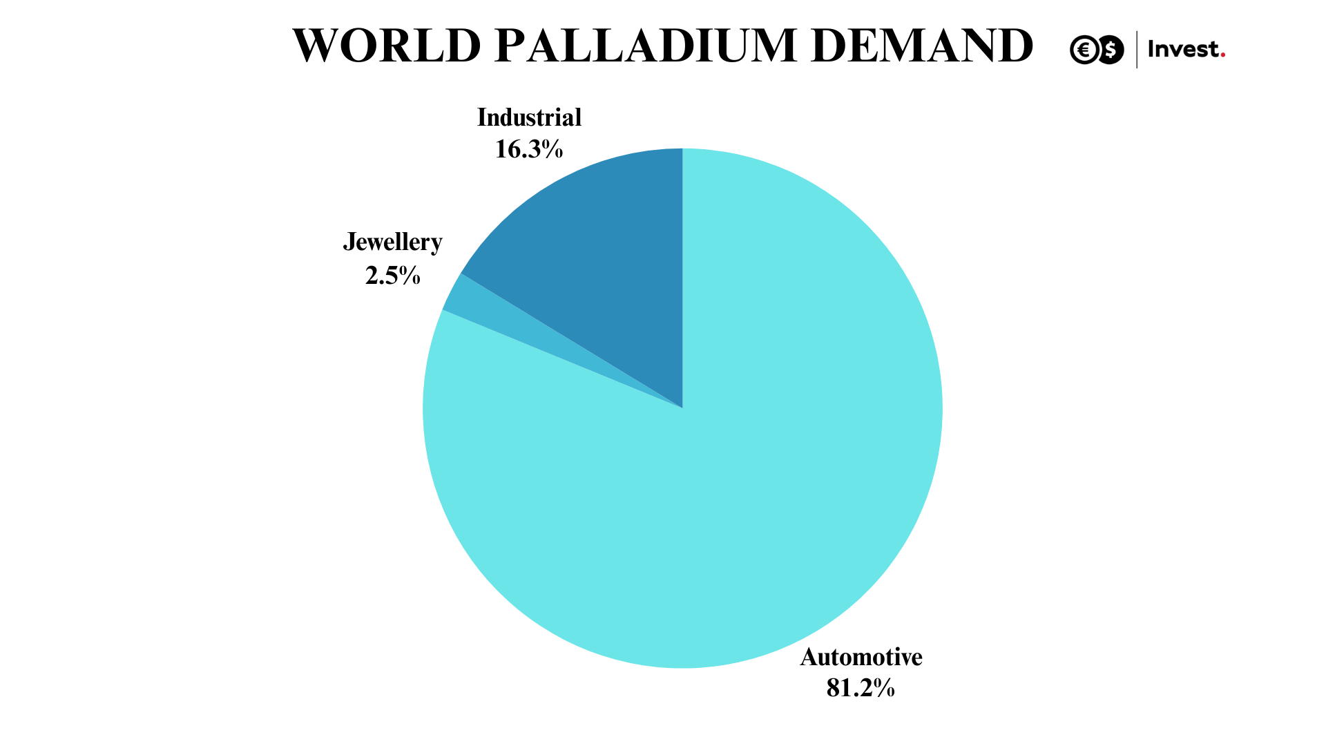 wykres popyt na Pallad