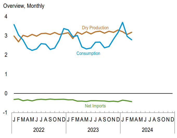 US supply and demand graph