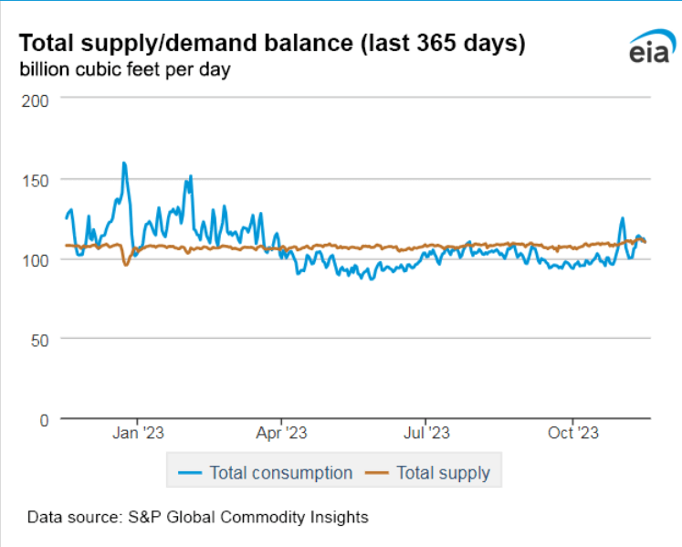 gas supply and demand graph