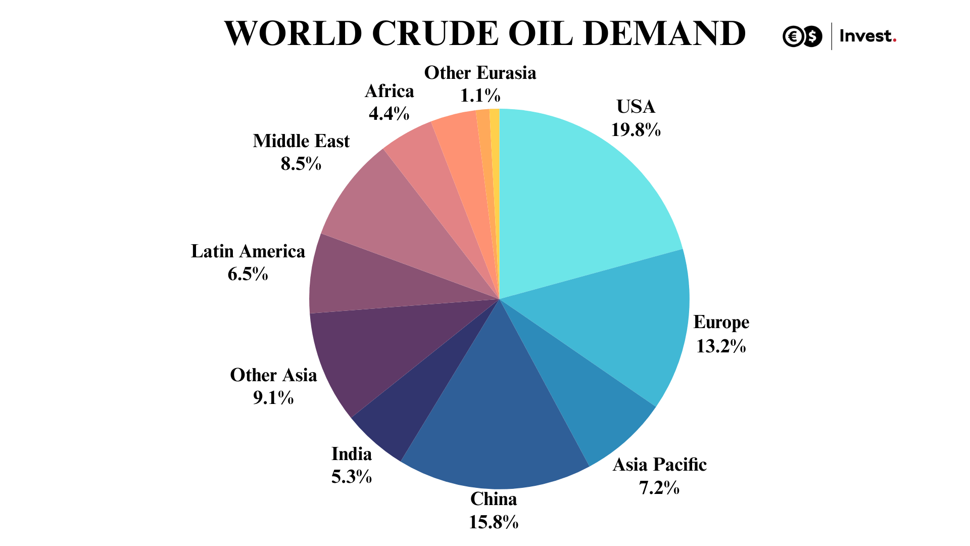 oil demand graph