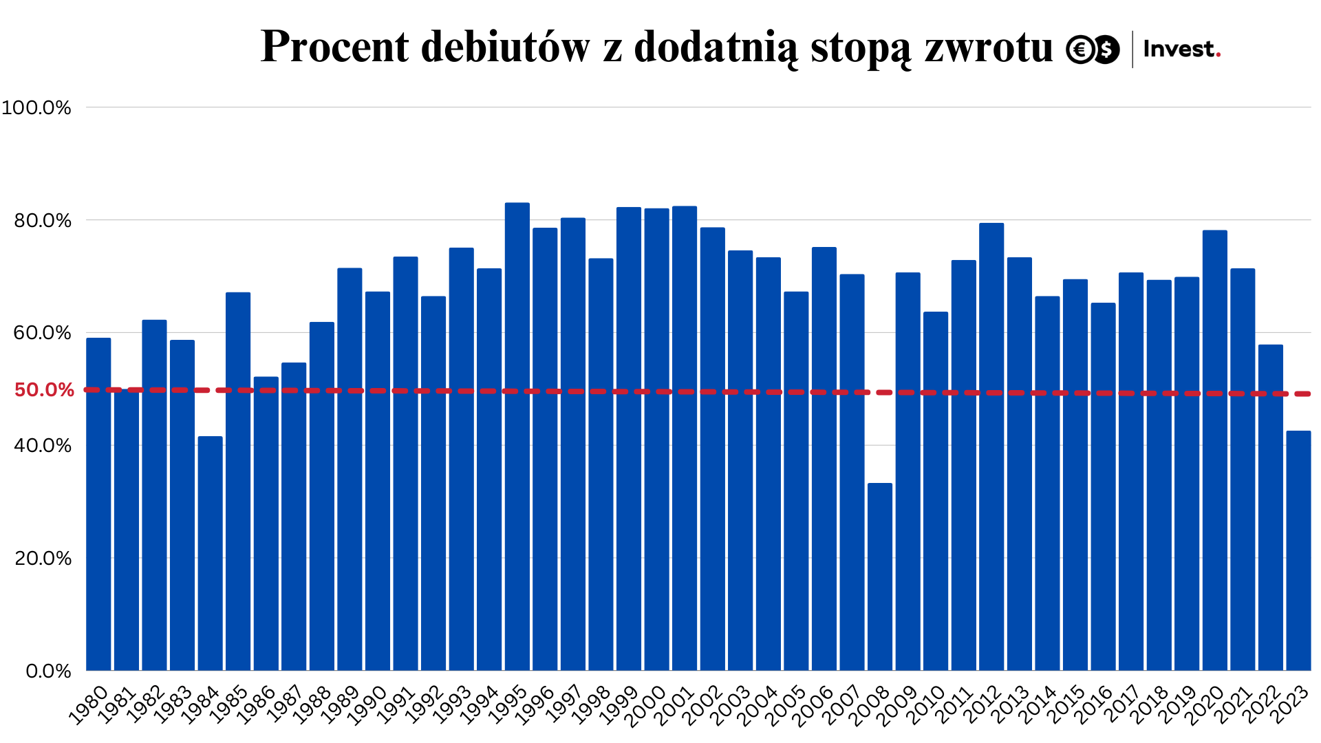 wykres procentowo IPO