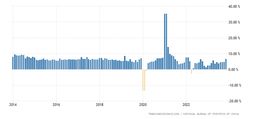 chart China's industrial production