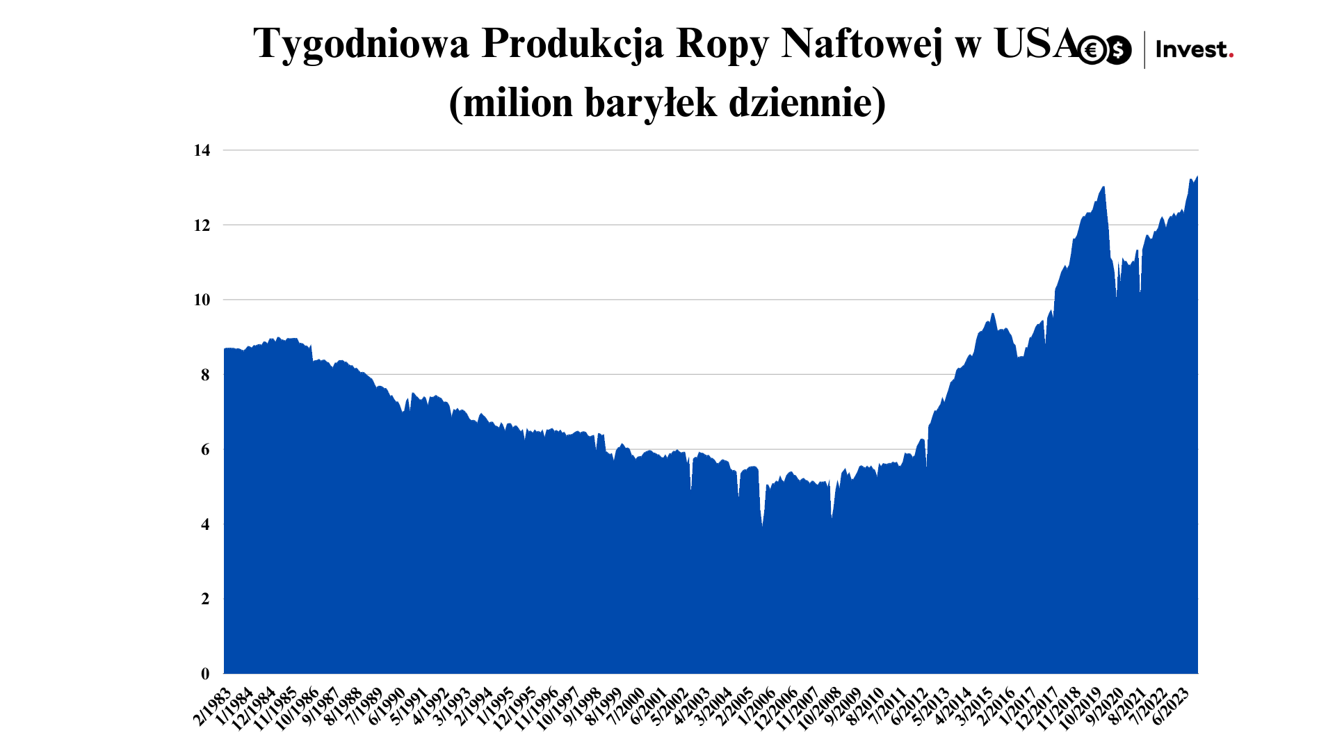 wykres produkcja ropy