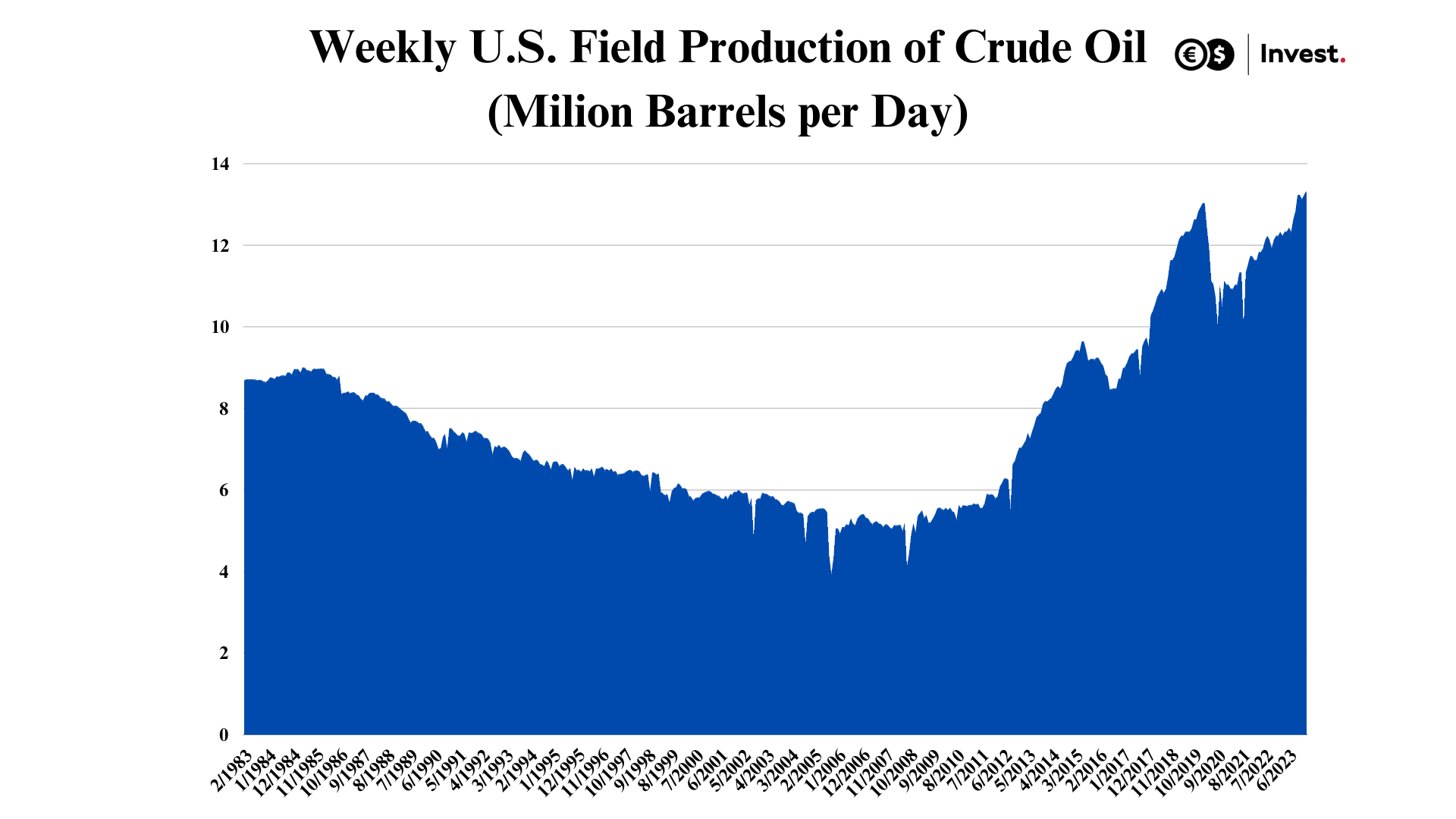 chart oil production