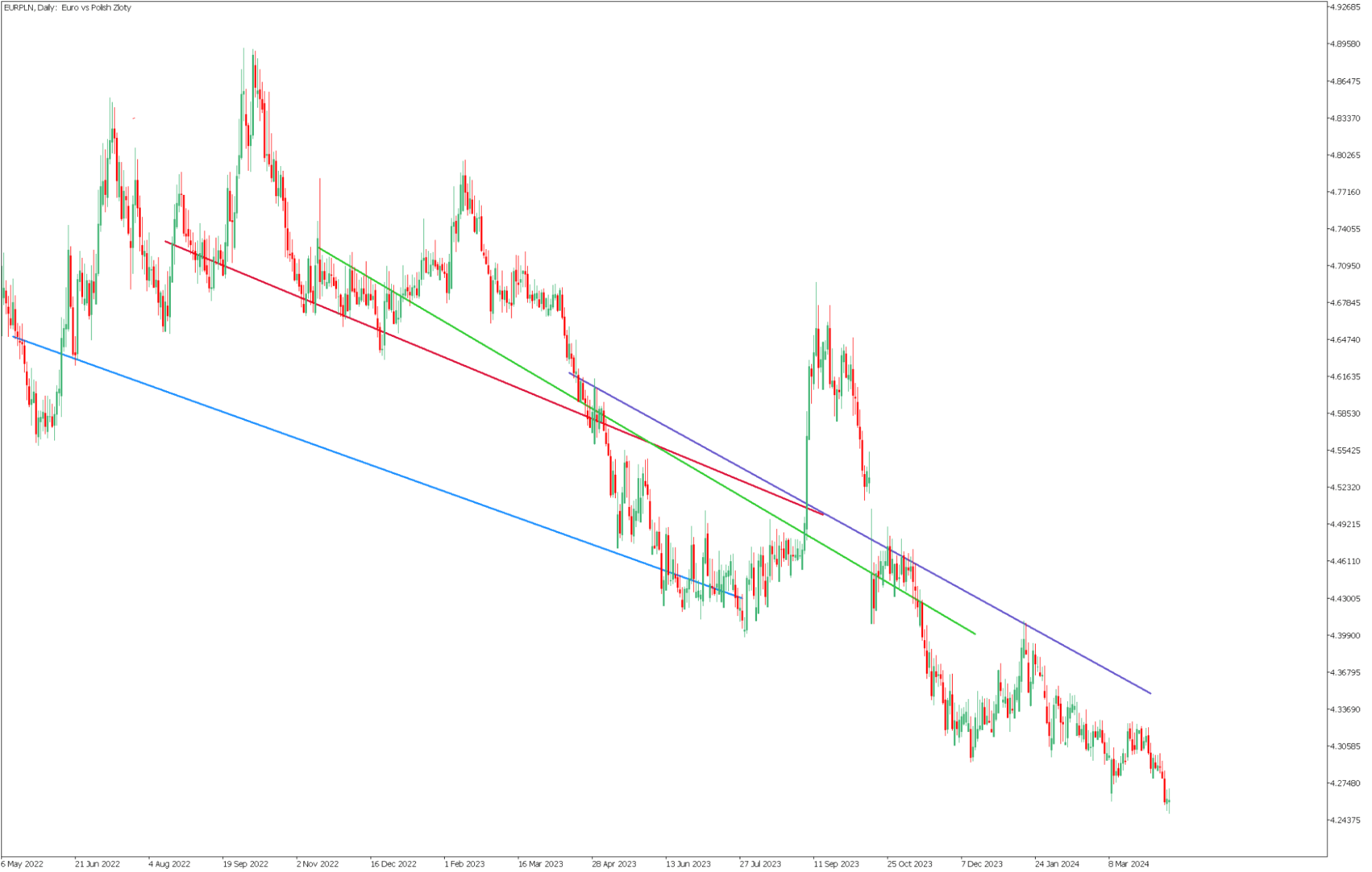 chart EURPLN