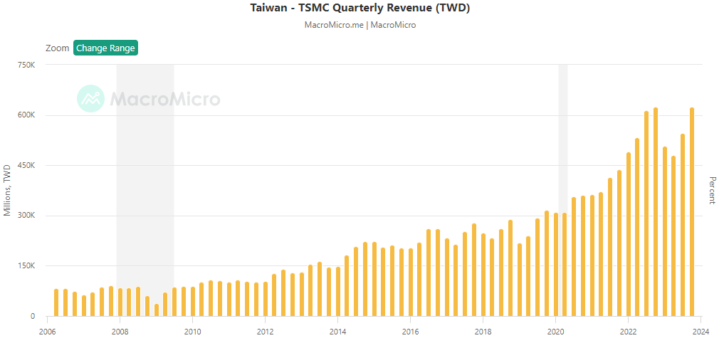 TSMC revenue graph