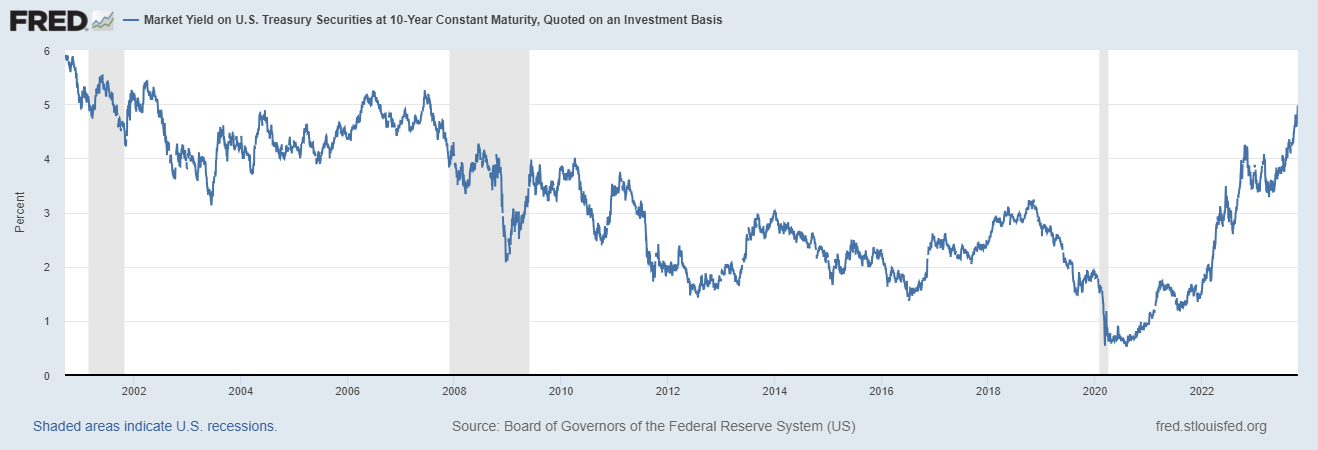 wykres rentowności obligacji 10 letnich