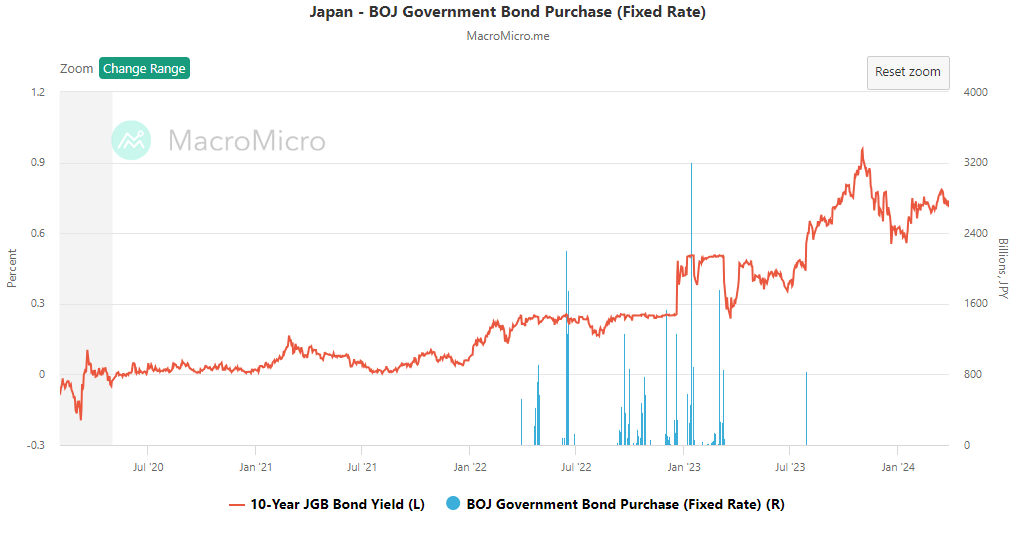 graph bond yields