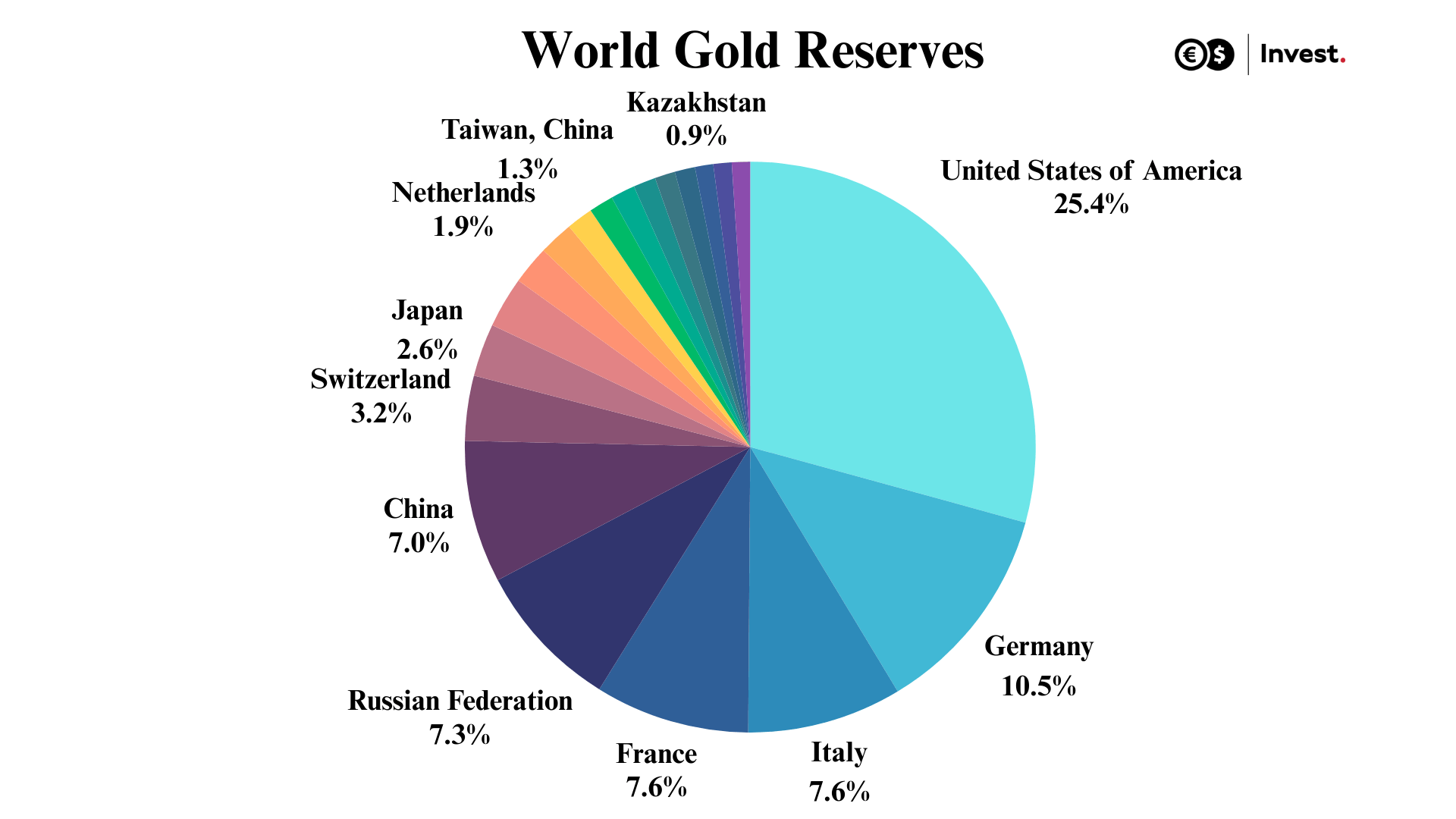 gold reserve graph