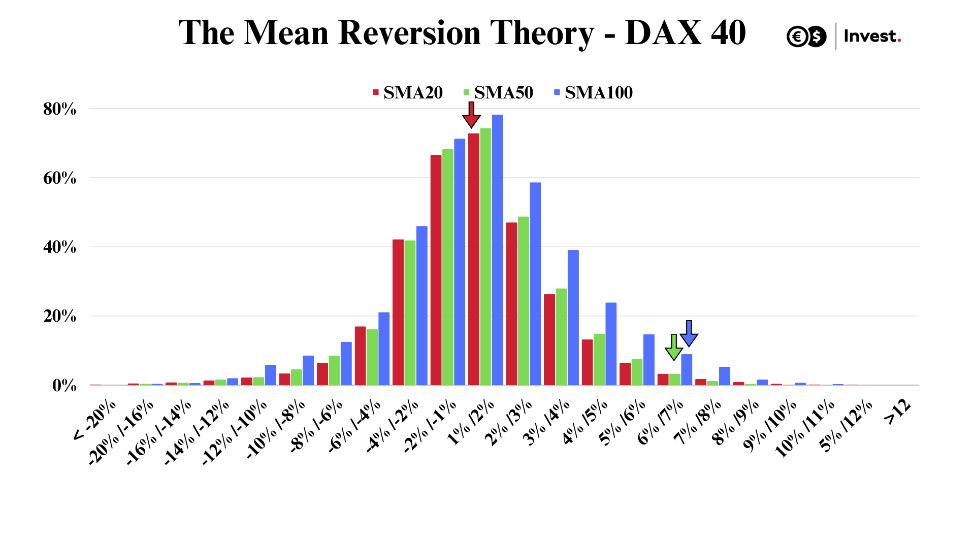 DAX 40 distribution chart