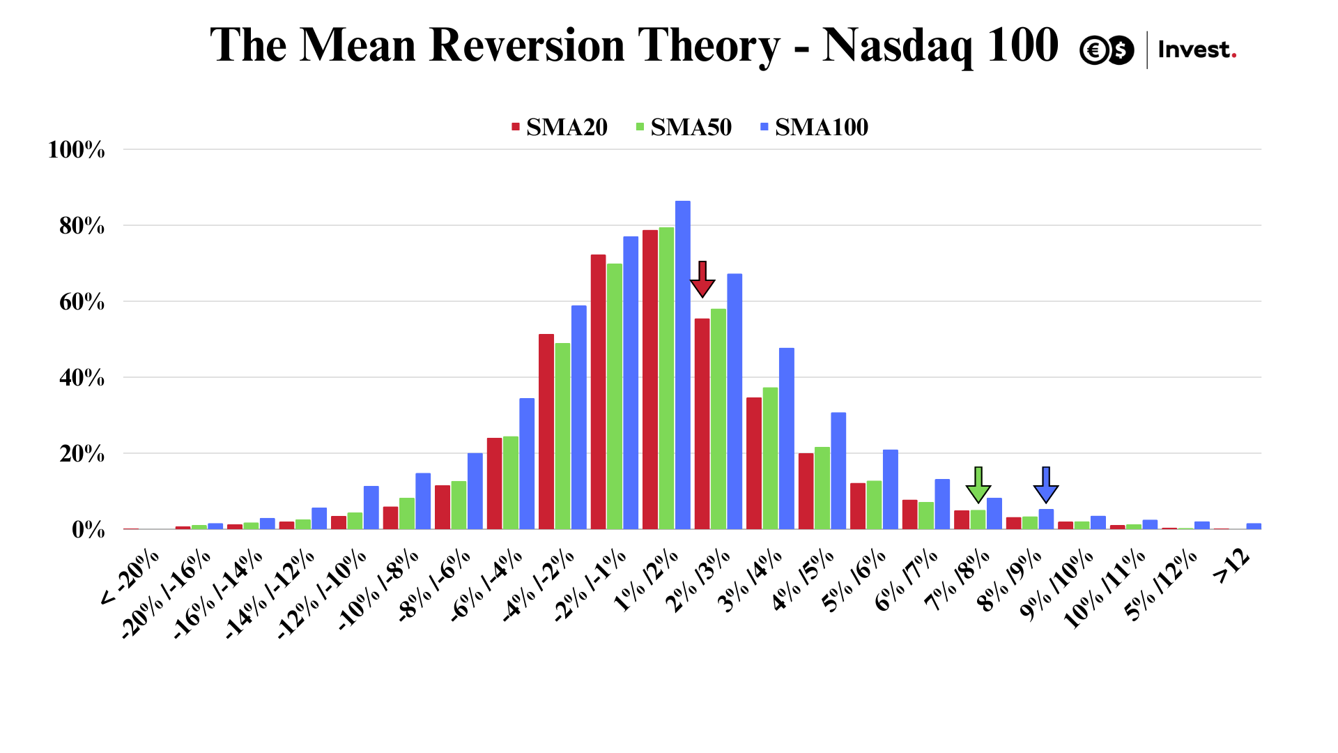 wykres rozkład Nasdaq 100